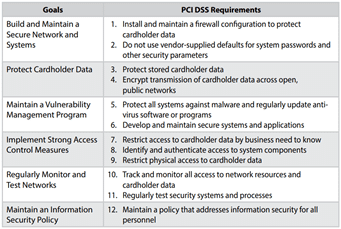 PCI DSS specifies 12 requirements entailing many security technologies and business processes
