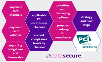 Such a compliance assessment typically consists of a minimum two day ‘on-site’ discovery and gap analysis exercise.