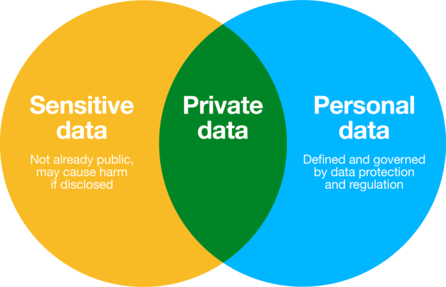 GDPR Sensitive Data