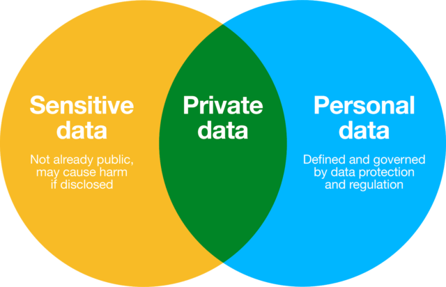 Personal Data And Sensitive Data Fortis DPC