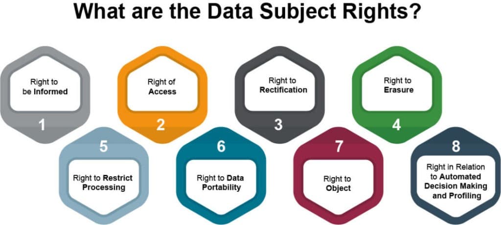 What are the Data Subject Rights?